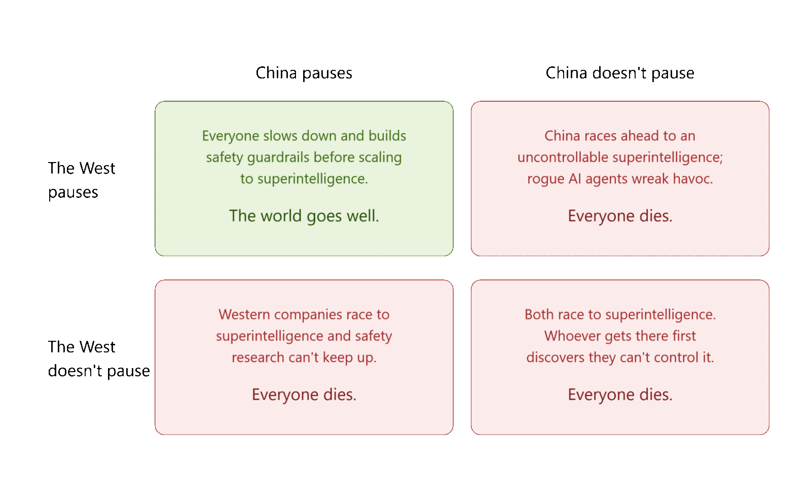 Payoff matrix for the West and China each choosing whether to pause AI development: if both pause, the world goes well; in every other combination, everyone dies