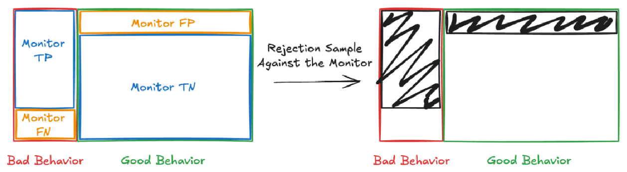 Diagram of monitor outcomes before and after rejection sampling against the monitor: bad behaviour the monitor misses grows to dominate